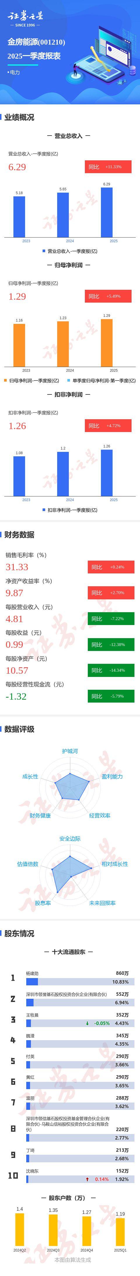 通弘网 图解金房能源一季报：第一季度单季净利润同比增5.50%