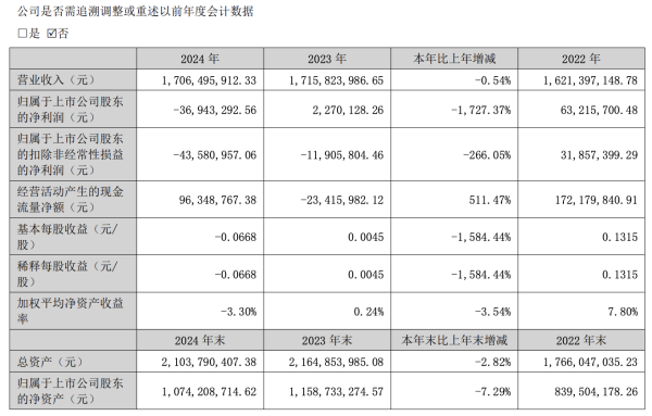 金富宝 毛利率下降、新工厂投产费增加等 海欣食品去年盈转亏 预制菜或成公司救星