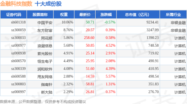 易倍策略 4月30日金融科技（399699）指数涨1.49%，成份股凌志软件（688588）领涨