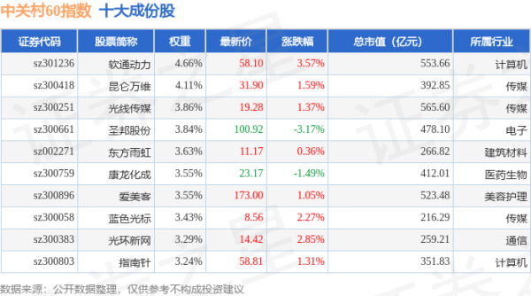垒富优配 4月30日中关村60（399697）指数涨1.42%，成份股探路者（300005）领涨