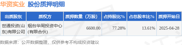 倍加网配资 华资实业（600191）股东世通投资(山东)有限公司质押6600万股，占总股本13.61%
