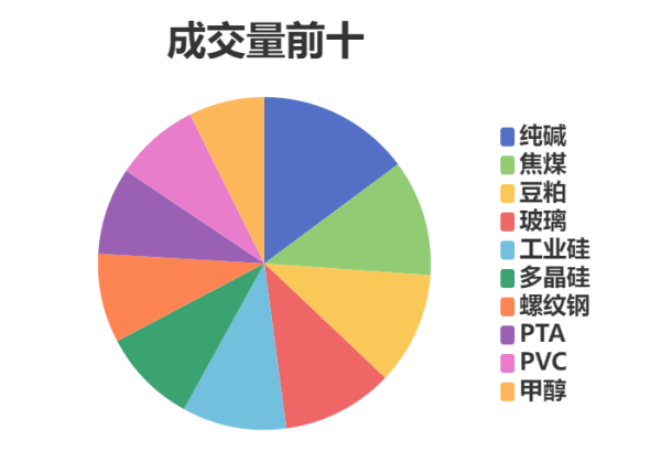 民信配资 每日龙虎榜 | 期市资金日内净流出 纯碱减仓位居榜首