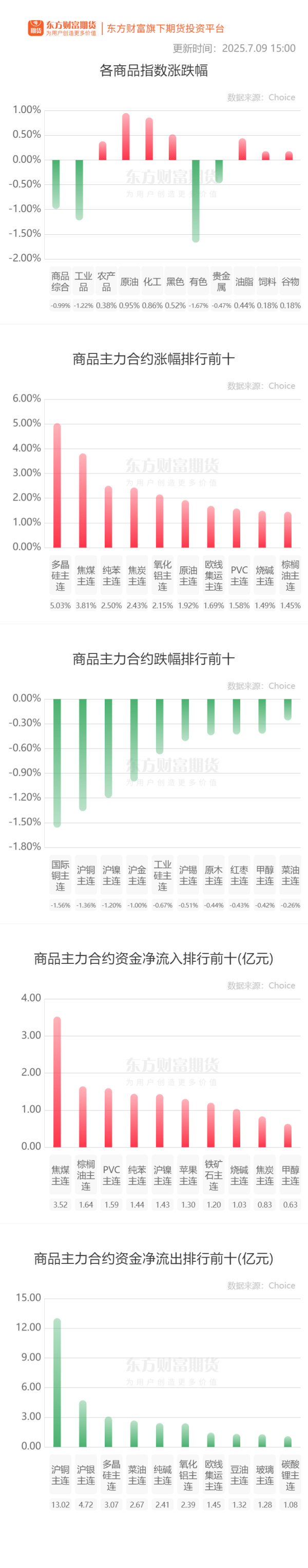 国融资管 期市收评 | 商品期货大面积飘红 多晶硅领涨期市