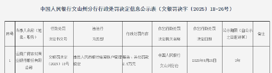 红牛配资 云南广南农商行被罚2.5万元：因违反人民币银行结算账户管理规定